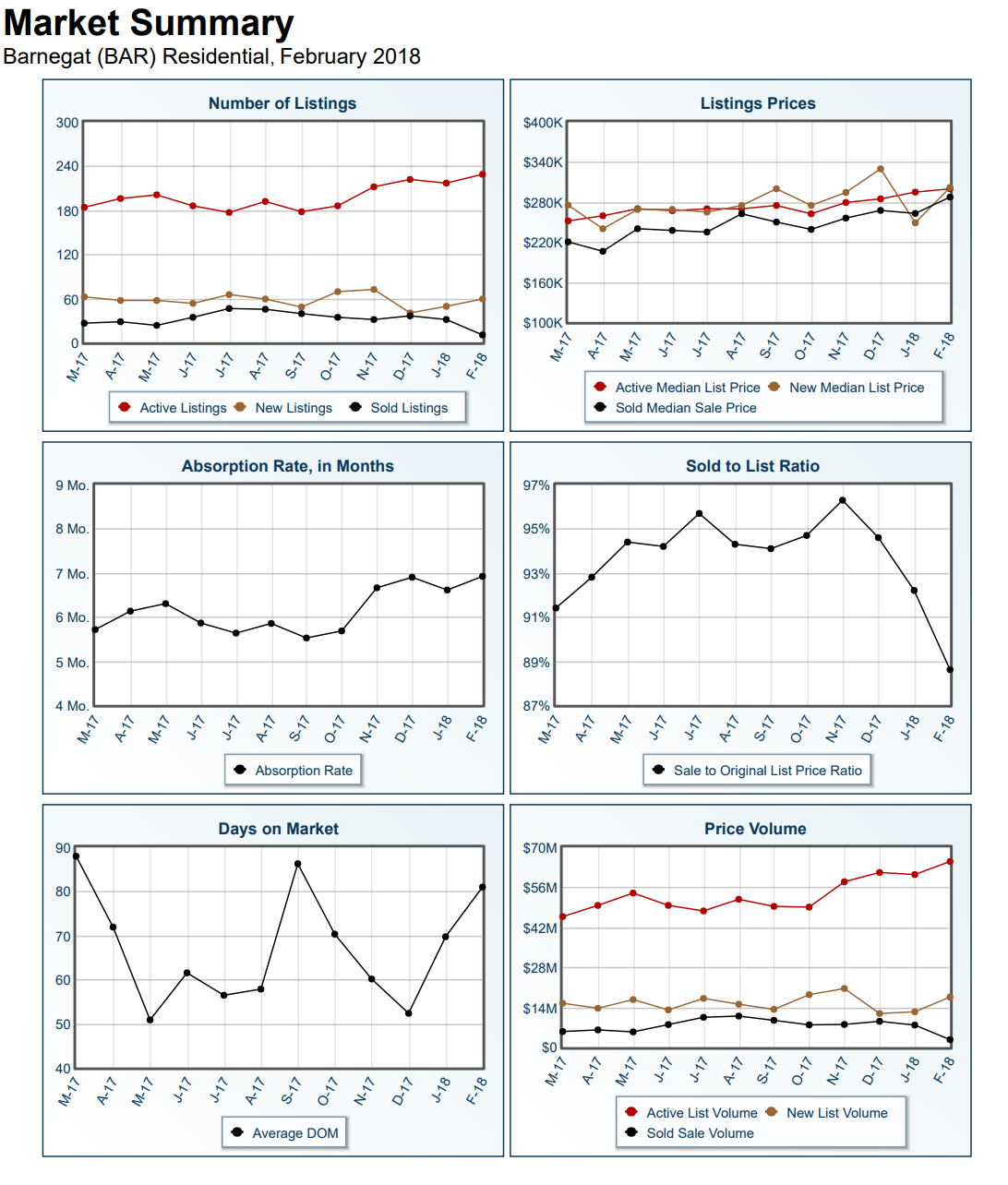 Barnegat Housing Market Summary, March 2018